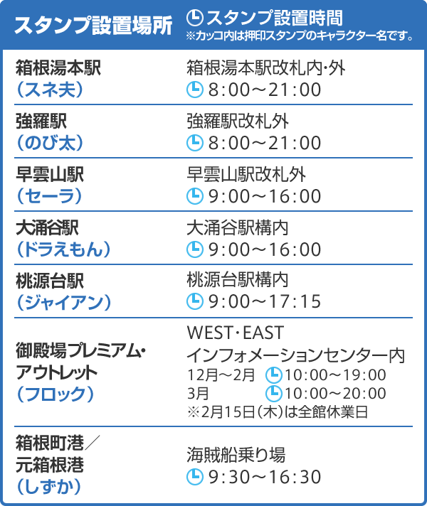 スタンプ設置場所・スタンプ設置時間
            ※カッコ内は押印スタンプのキャラクター名です。
            箱根湯本駅（ドラえもん） 箱根湯本駅改札内・外 8：00～21：00
            強羅駅（ドラミ） 強羅駅構内 8：00～21：00
            早雲山駅（チンプイ） 早雲山駅構内 9：00～16：00
            大涌谷駅（パーマン1号） 大涌谷駅構内 9：00～16：00
            桃源台駅（エリ） 桃源台駅構内 9：00～17：15
            御殿場プレミアム・アウトレット（魔美） WEST・EASTインフォメーションセンター内 12月～2月：10：00～19：00 3月：10：00～20：00 ※2月16日（木）は全館休業日
            箱根町港／元箱根港（のび太） 海賊船乗り場 9：30～16：00