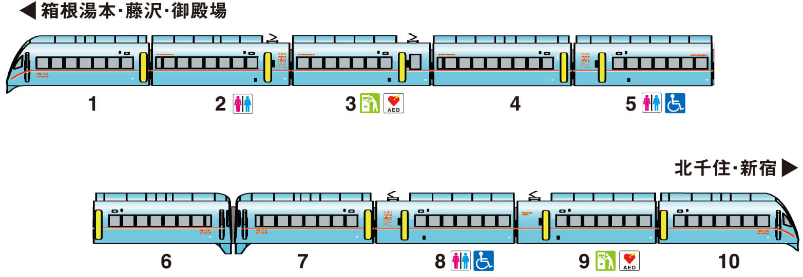 「箱根湯本／1号車／2号車：化粧室／3号車：自動販売機、AED／4号車／5号車：化粧室、車いす対応席／6号車／7号車／8号車：化粧室、車いす対応席／9号車：自動販売機、AED／10号車／北千住・新宿」