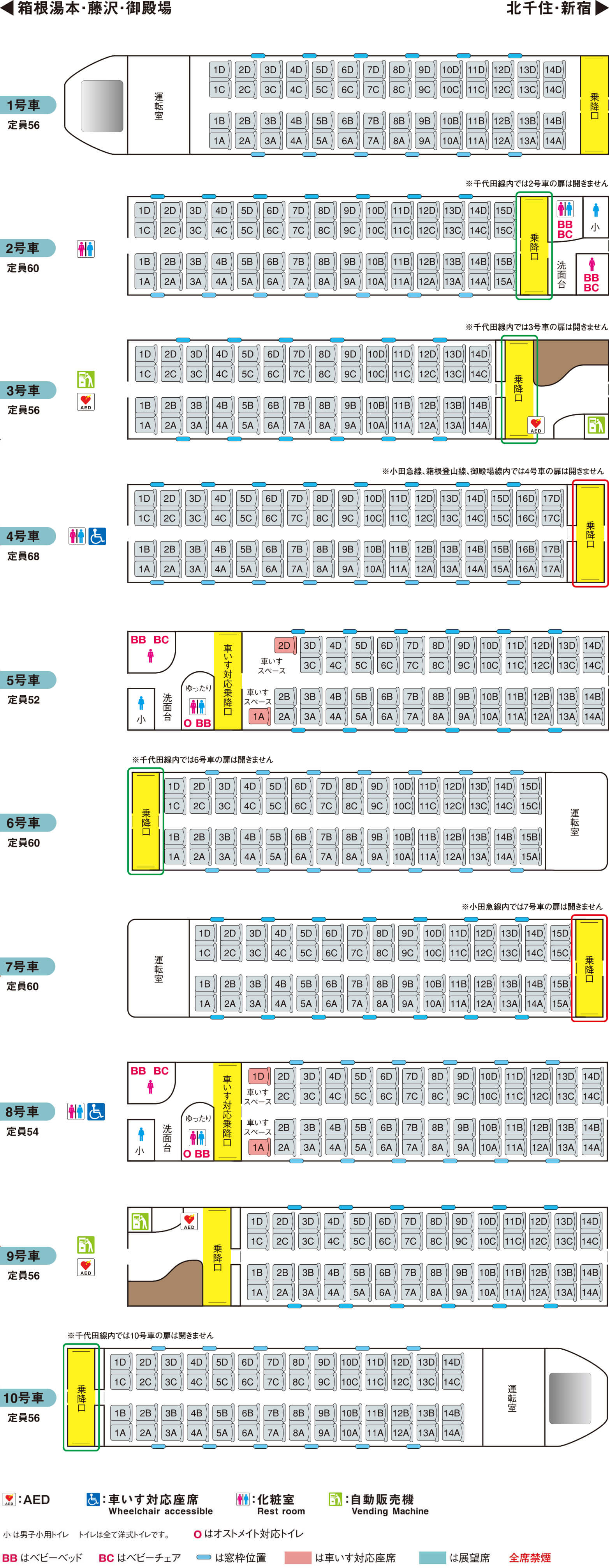 「箱根湯本／1号車：定員56／2号車：定員60、化粧室／3号車：定員56、自動販売機、AED／4号車：定員68／5号車：定員52、化粧室、車いす対応席／6号車：定員60／7号車：定員60／8号車：定員54、化粧室、車いす対応席／9号車：定員56、自動販売機、AED／10号車：定員56／北千住・新宿」