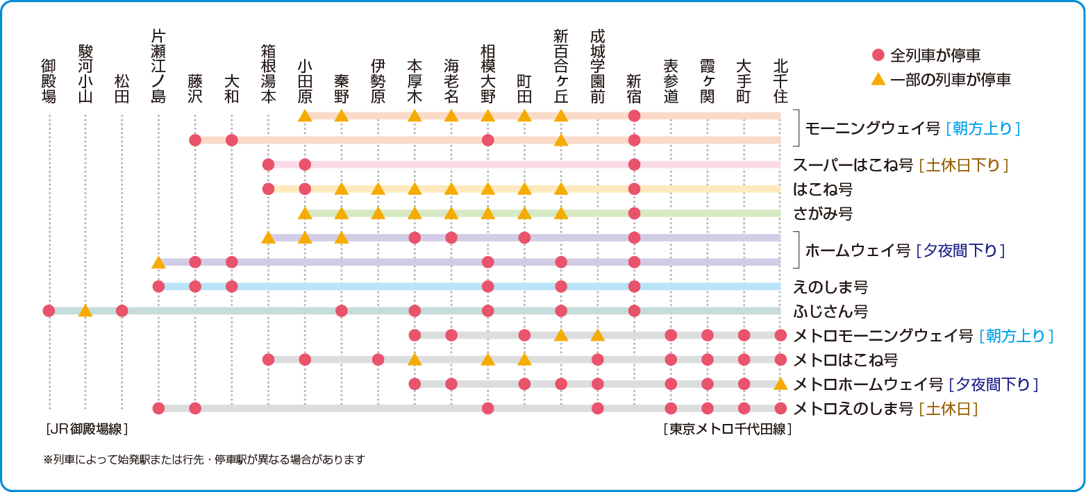 運行区間 停車駅 ロマンスカー 小田急電鉄