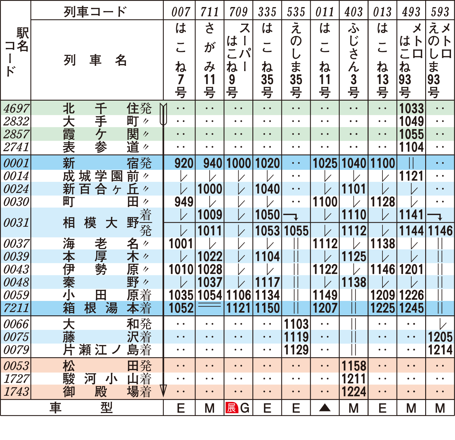 ロマンスカー時刻表（下り土・休日）