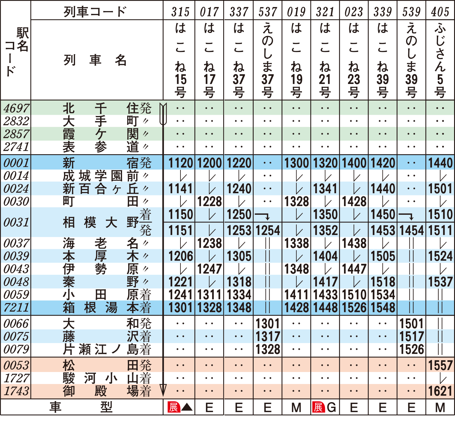 ロマンスカー時刻表（下り土・休日）