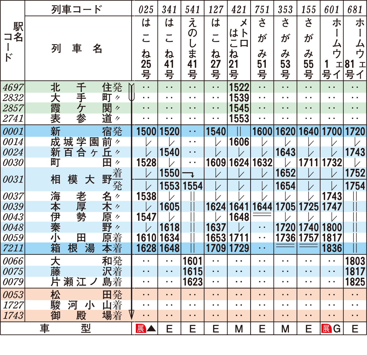 ロマンスカー時刻表（下り土・休日）