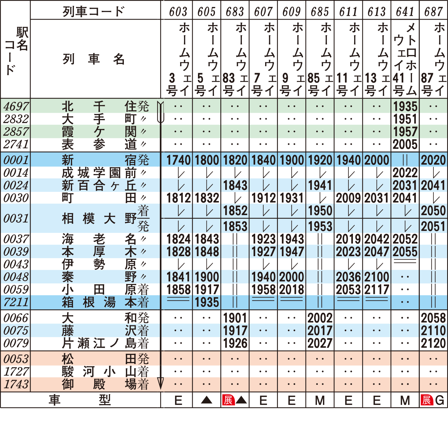 ロマンスカー時刻表（下り土・休日）