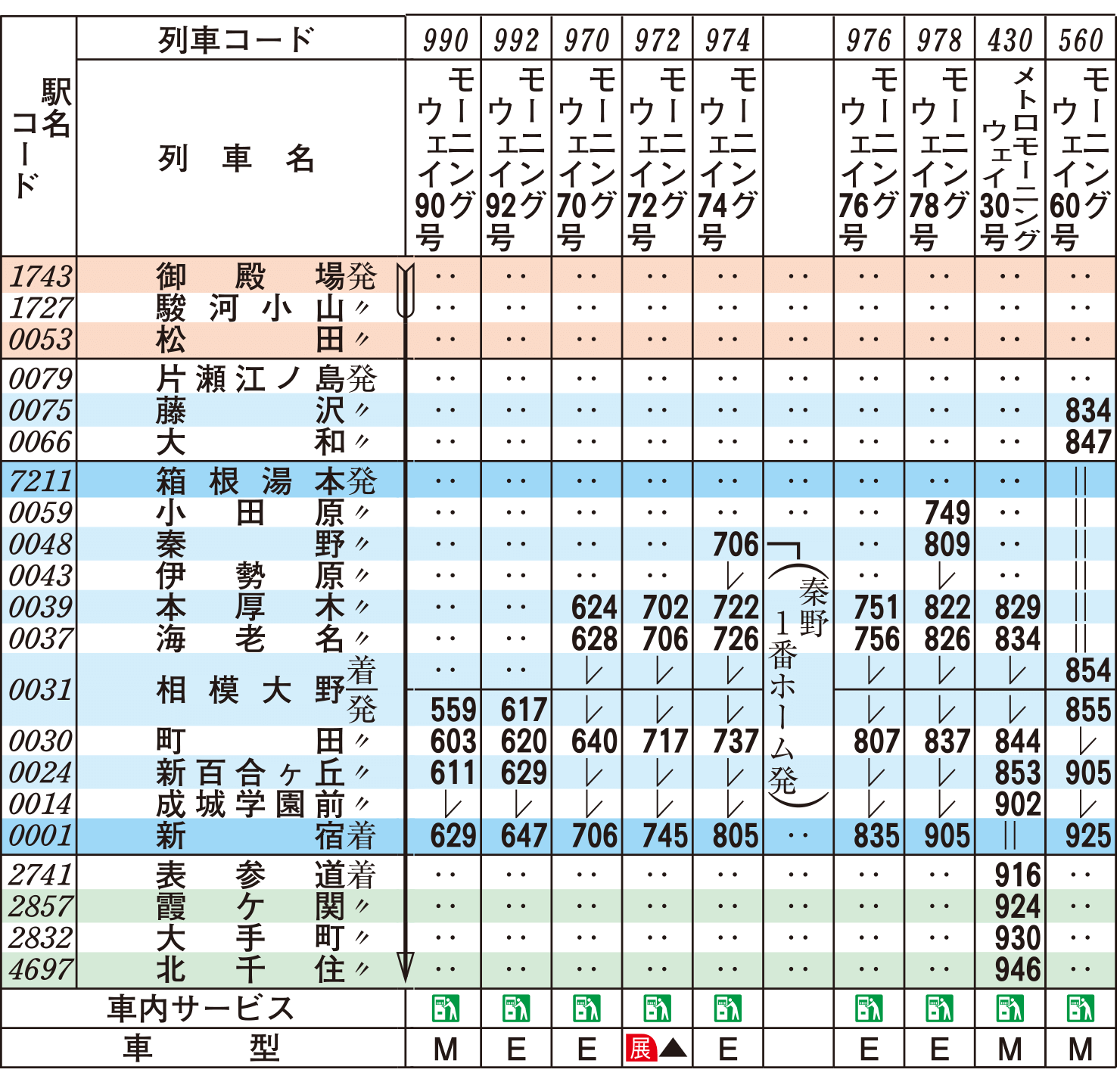 ロマンスカー時刻表（上り土・休日）
