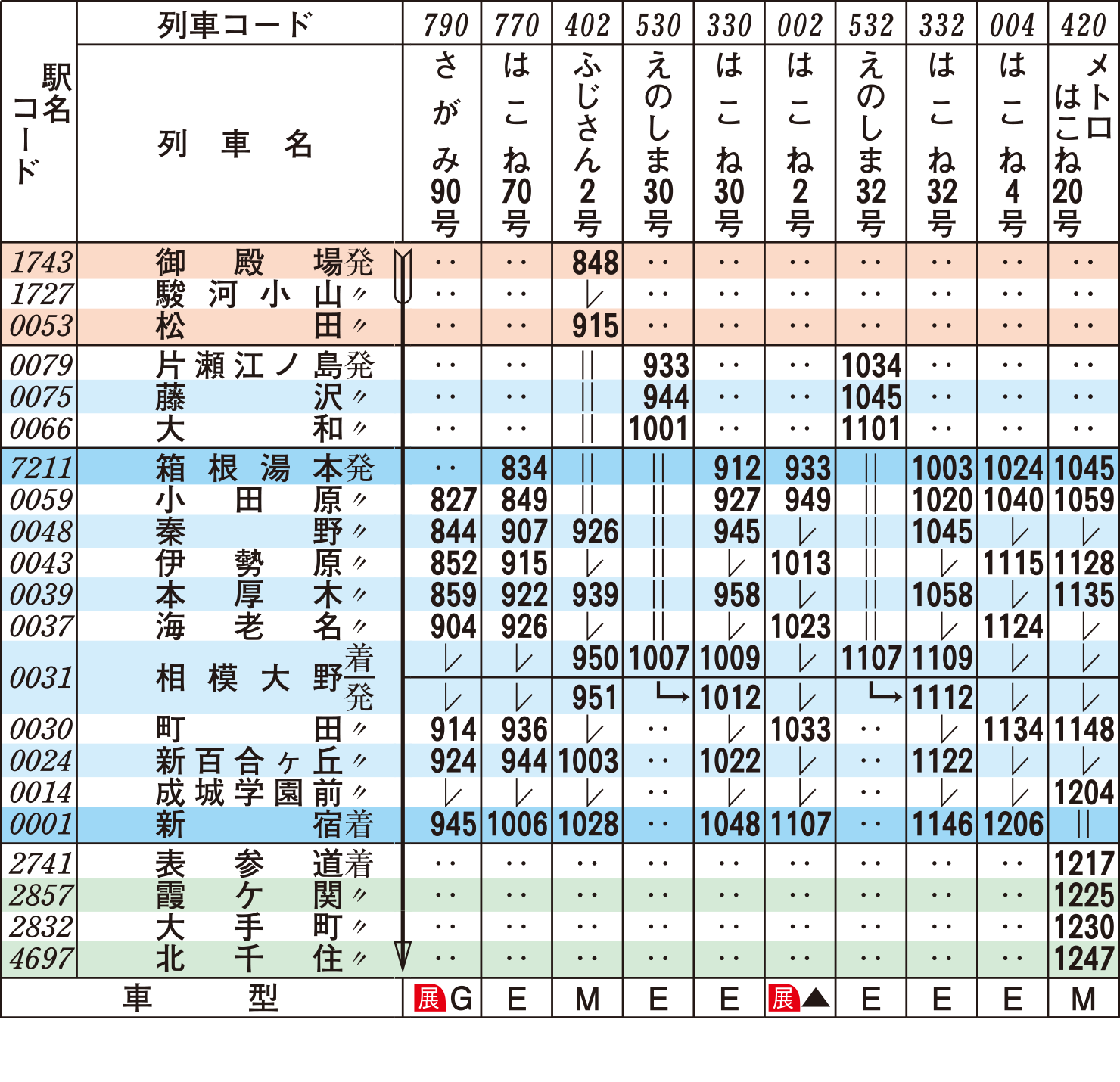 ロマンスカー時刻表（上り土・休日）