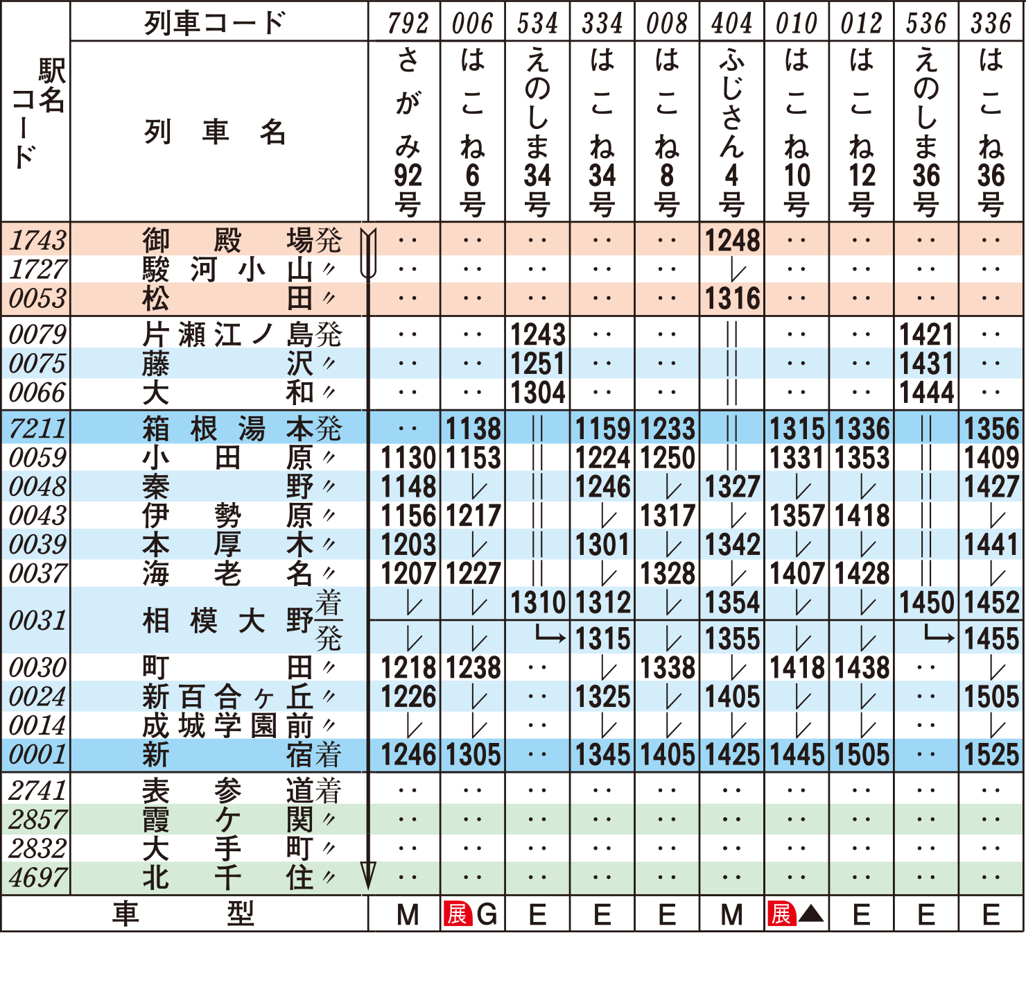 ロマンスカー時刻表（上り土・休日）