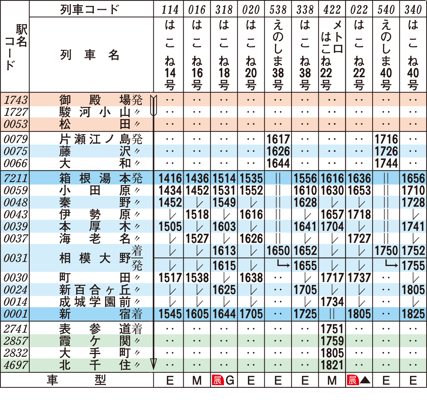 ロマンスカー時刻表（上り土・休日）