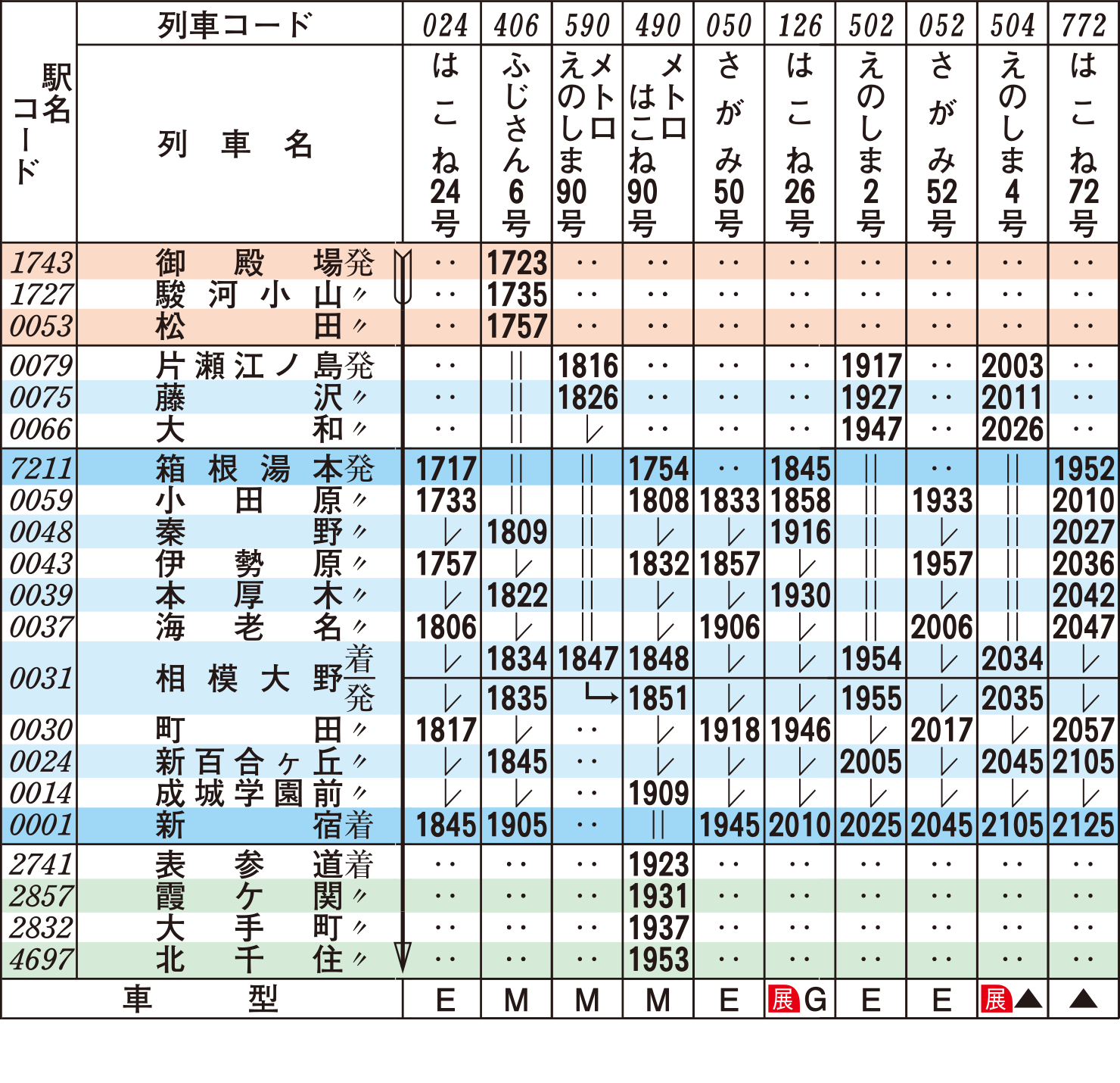 ロマンスカー時刻表（上り土・休日）