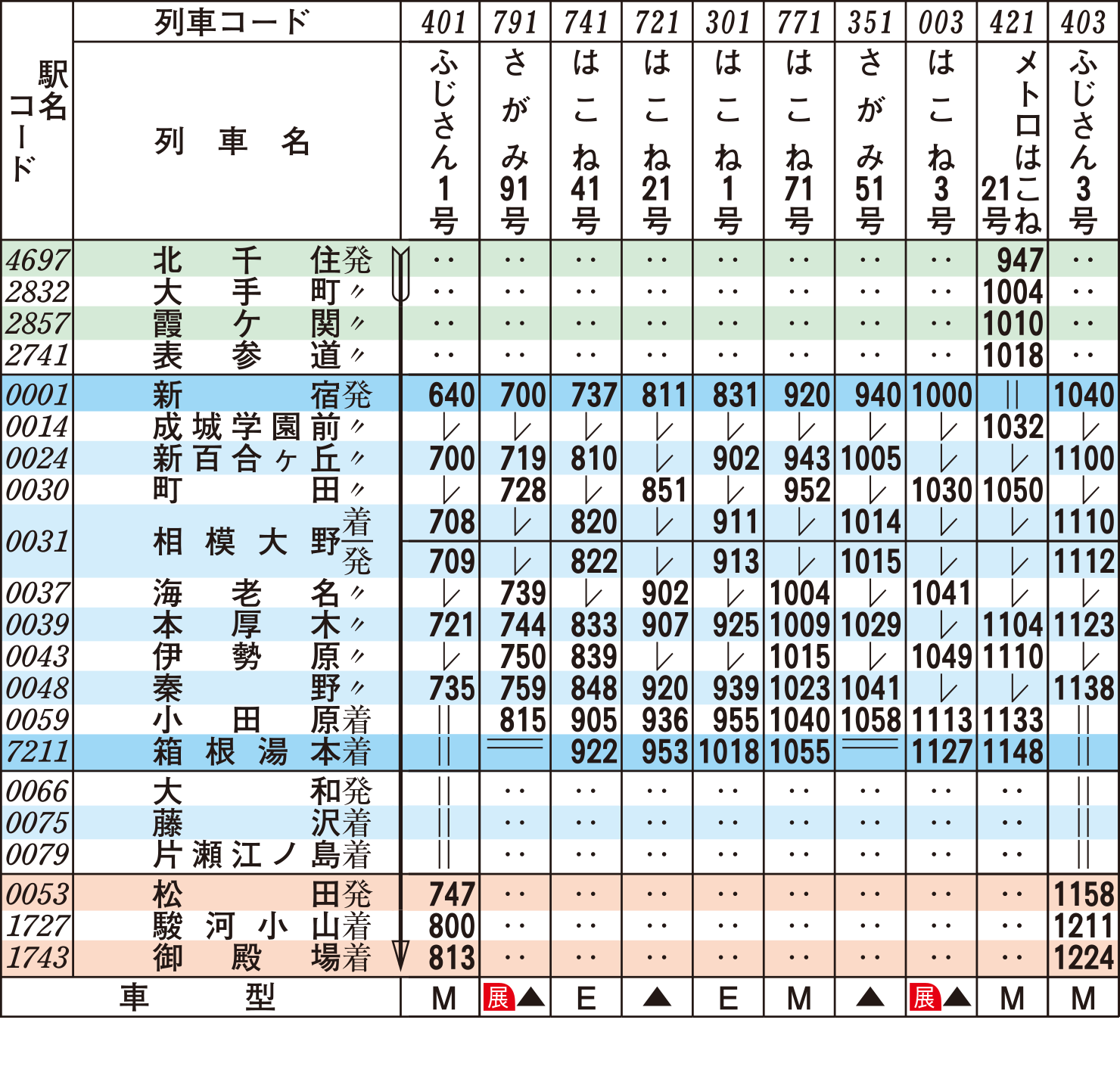 ロマンスカー時刻表（下り平日）