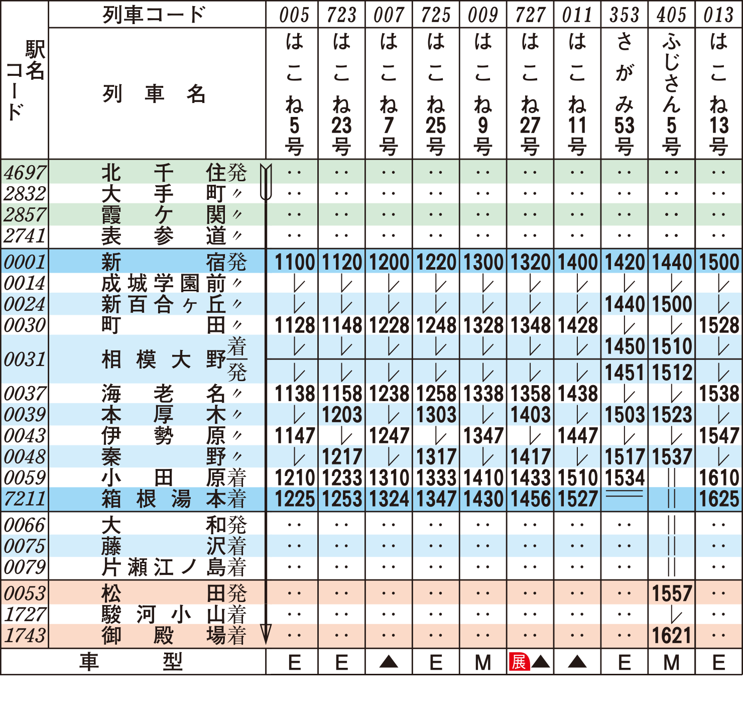 ロマンスカー時刻表（下り平日）