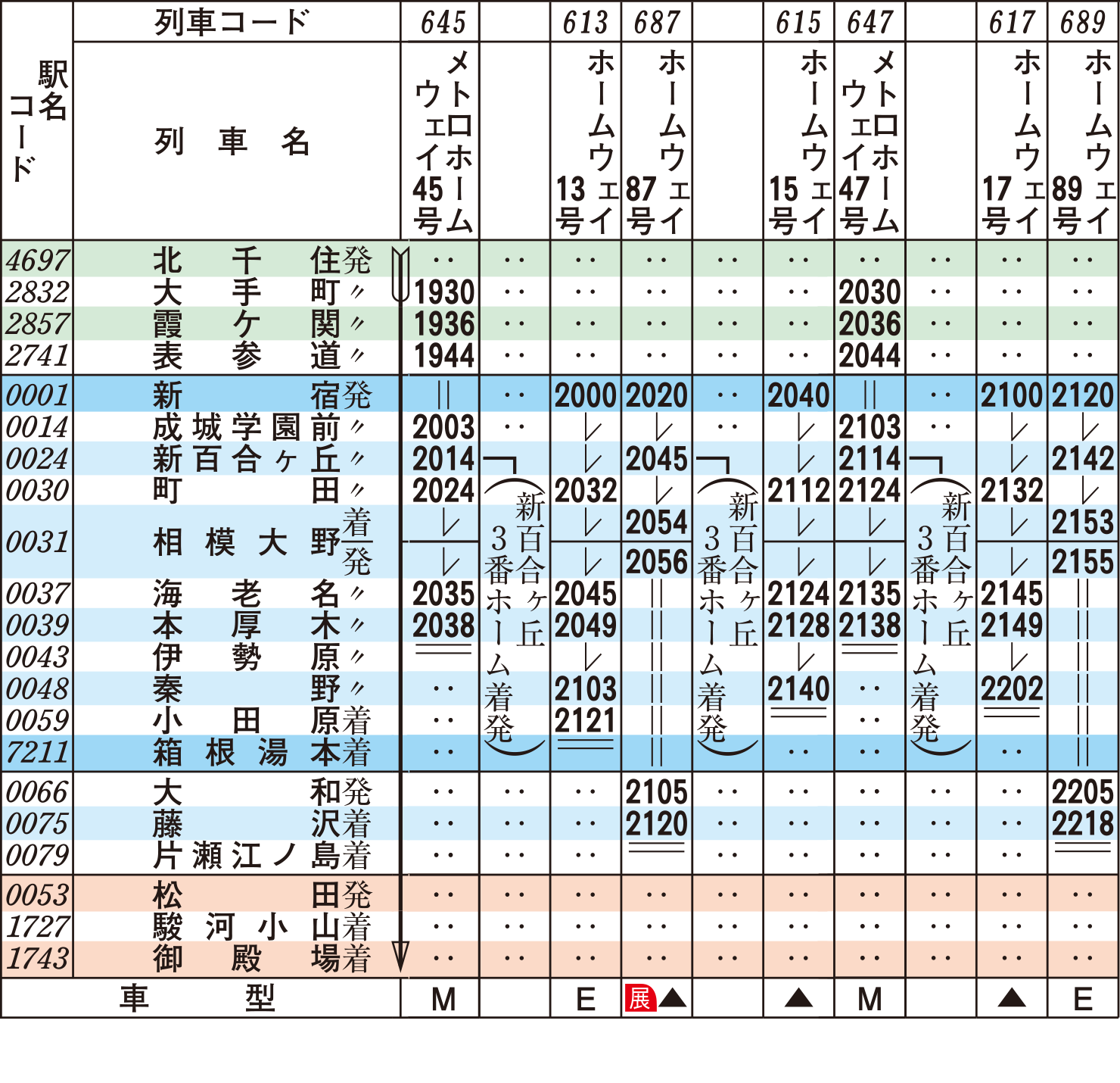 ロマンスカー時刻表（下り平日）