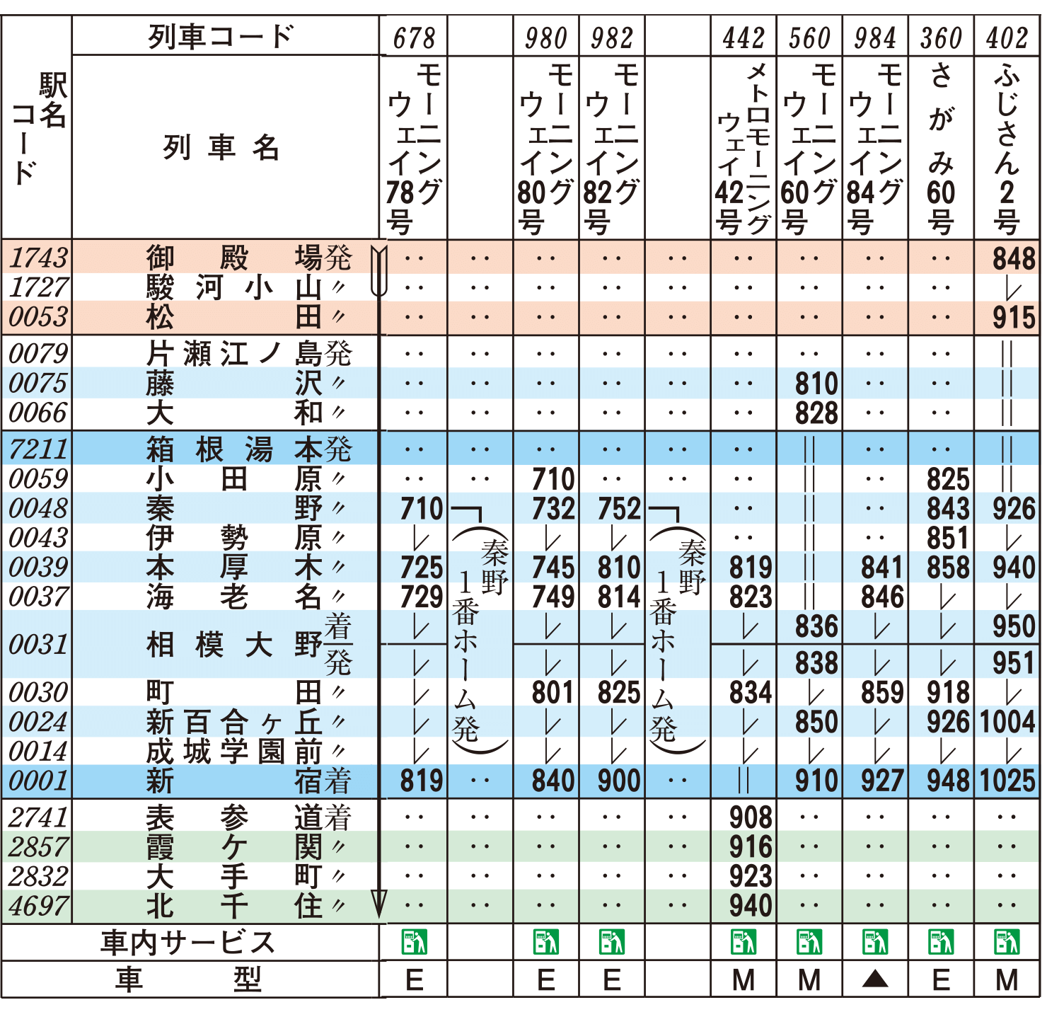 ロマンスカー時刻表（上り平日）｜ロマンスカー｜小田急電鉄