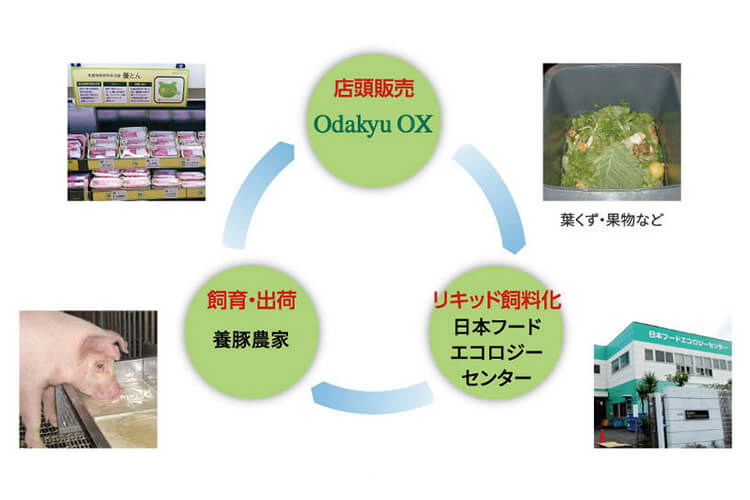 食品リサイクルのしくみ