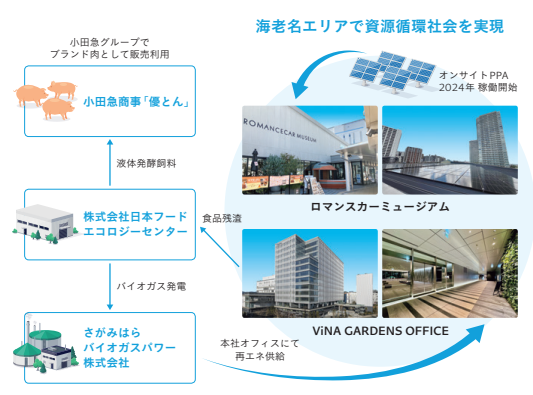 海老名エリアで資源循環社会を実現