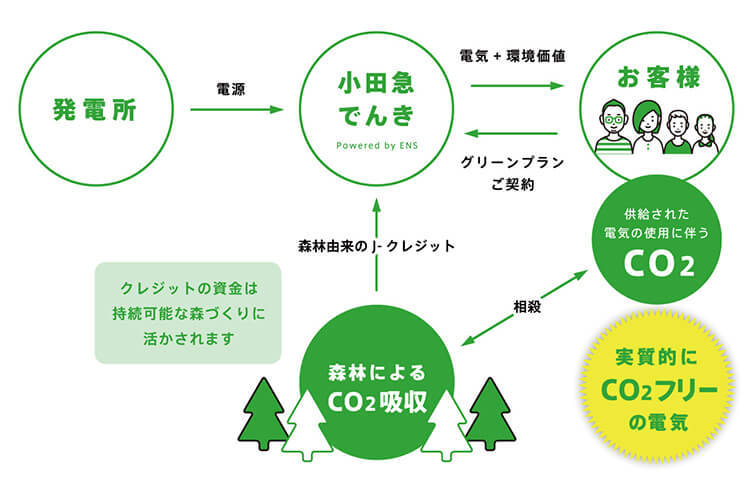 グリーンプランの仕組み