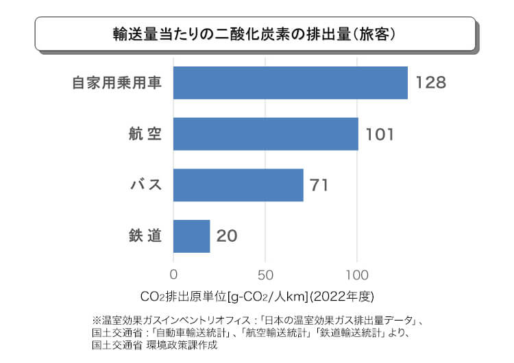 鉄道・バスの環境優位性