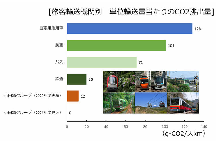 旅客輸送機関別 単位輸送量当たりのCO2排出量