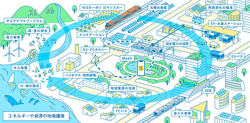 エネルギーや資源の地域循環