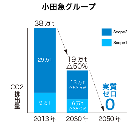 小田急グループは2050年CO2排出量 実質「0」をめざします