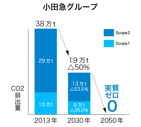 小田急グループは2050年CO2排出量 実質「0」をめざします