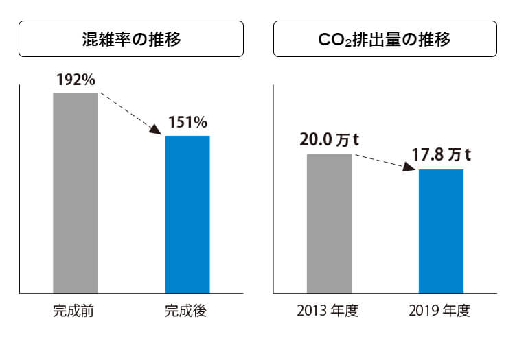 複々線化事業の効果