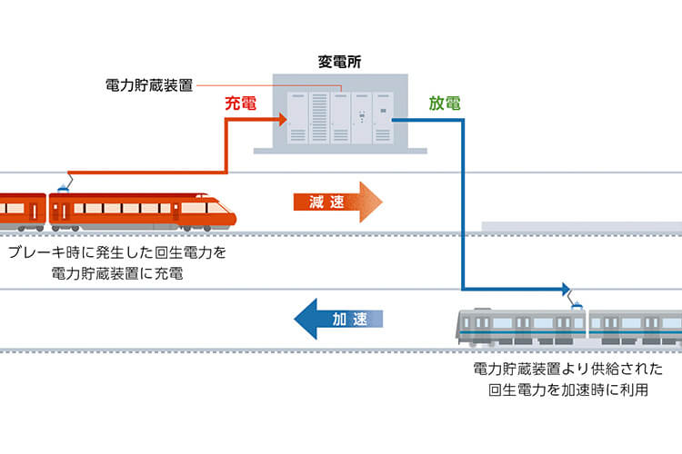 回生電力のながれ