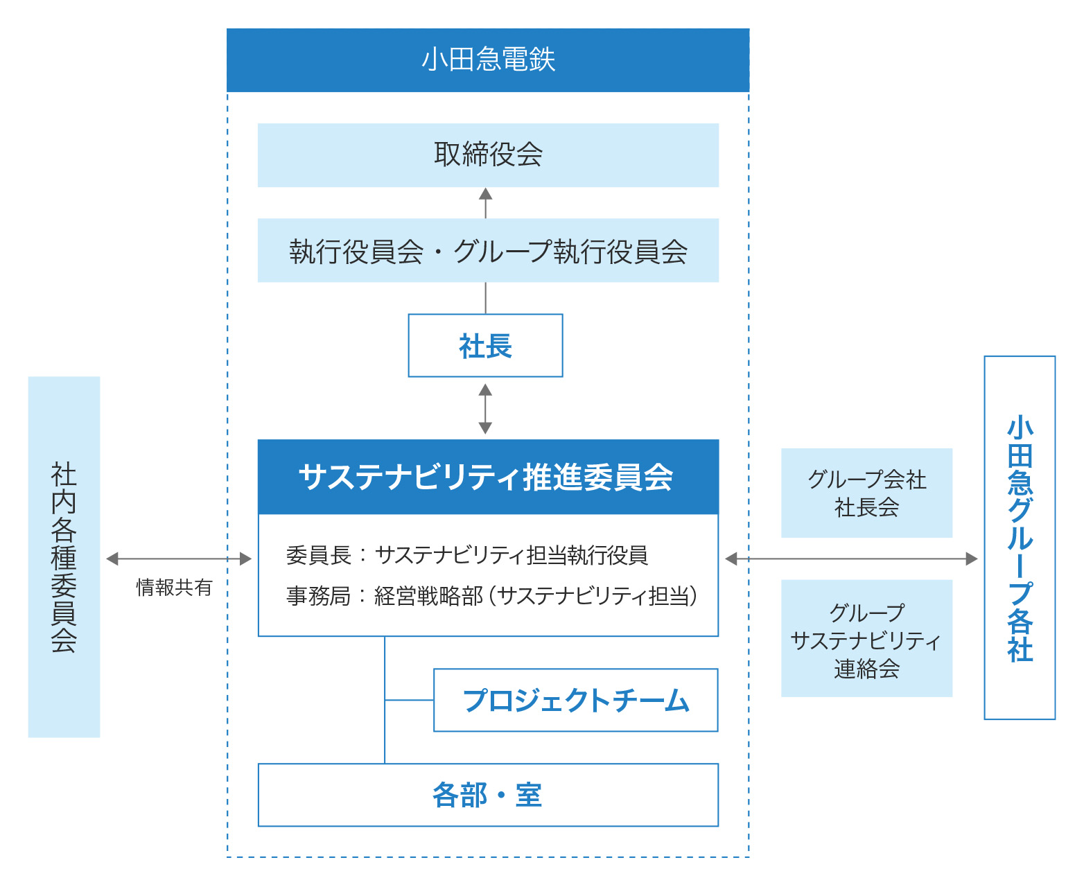 体制図