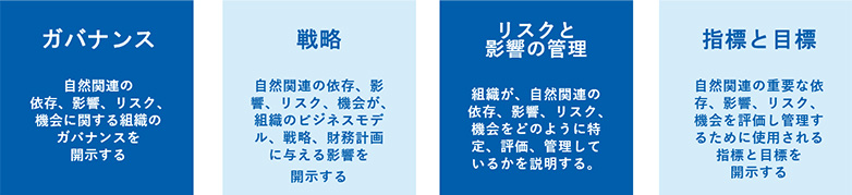 TNFDが要求する４つの開示項目