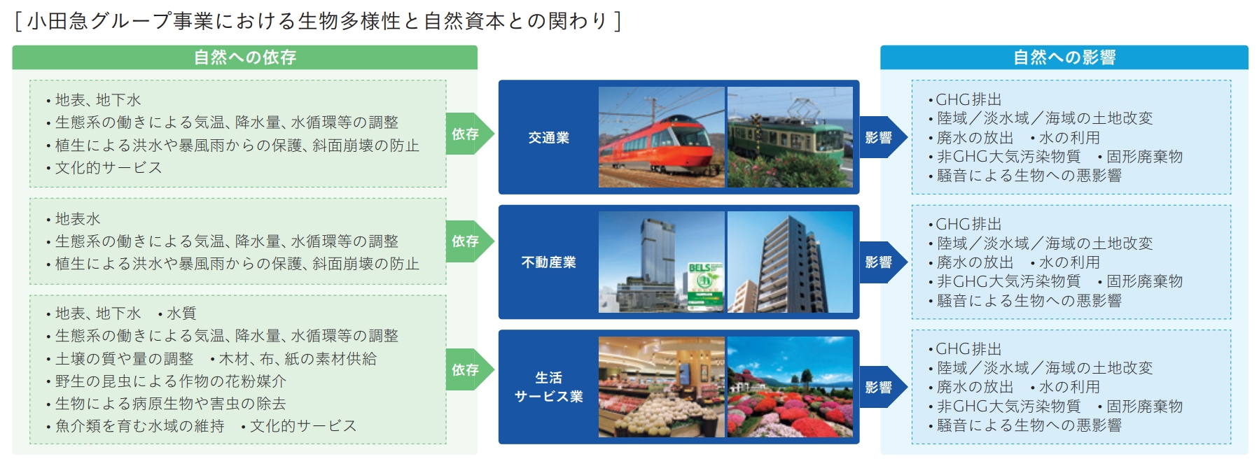 小田急グループ事業における生物多様性と自然資本との関わり