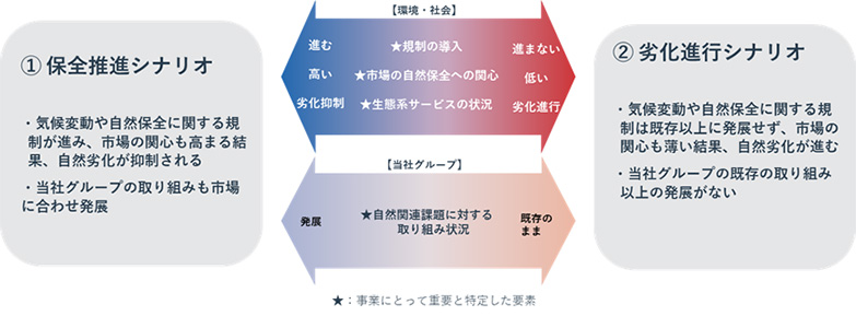 小田急グループ事業における生物多様性と自然資本との関わり