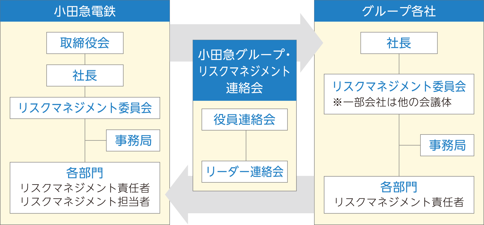 小田急グループのリスクマネジメント体制図