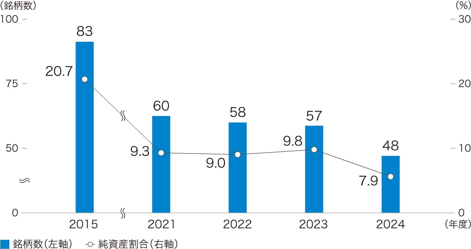 政策保有株式の推移