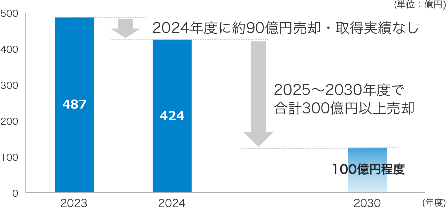 上場政策保有株式時価総額（連結ベース）