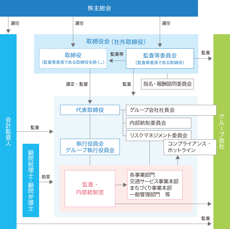 コーポレート・ガバナンス体制図
