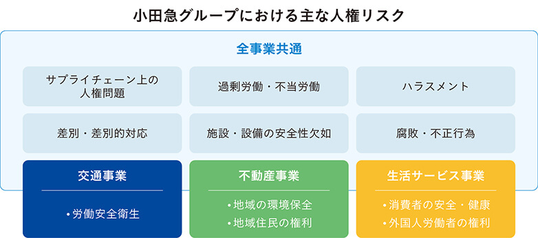 小田急グループにおける主な人権リスク