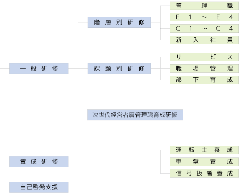 人財育成体系