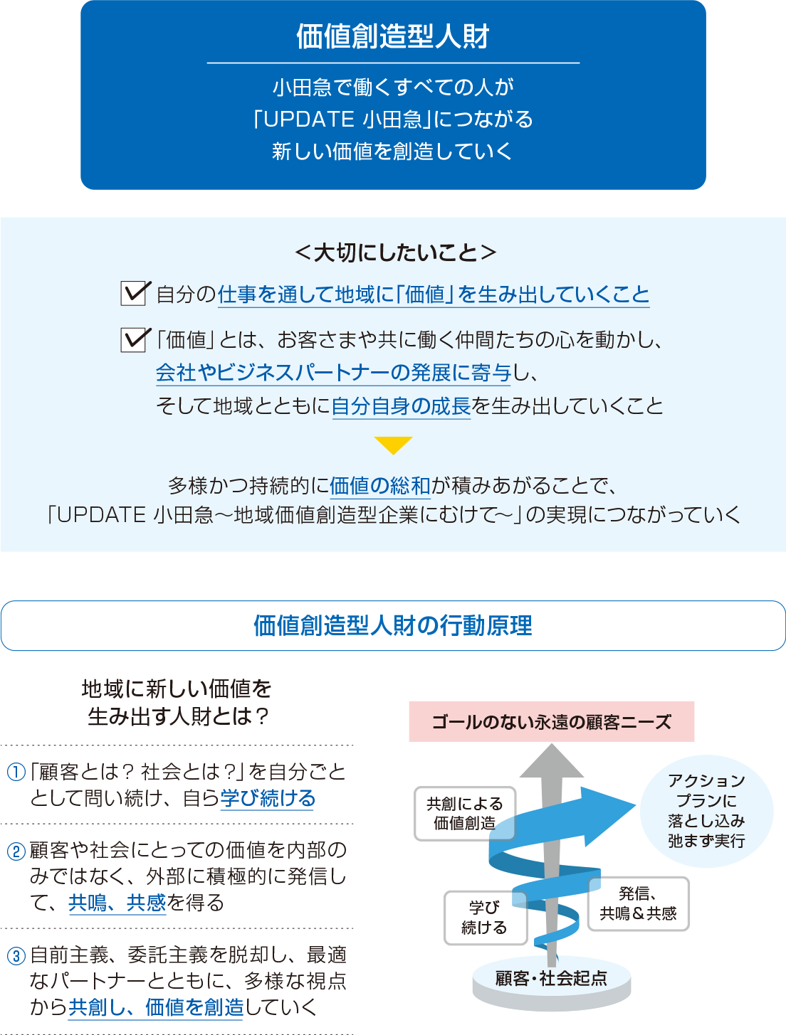 価値創造型人財 大切にしたいこと 価値創造型人財の行動原理