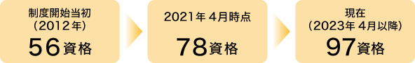 対象資格数の推移