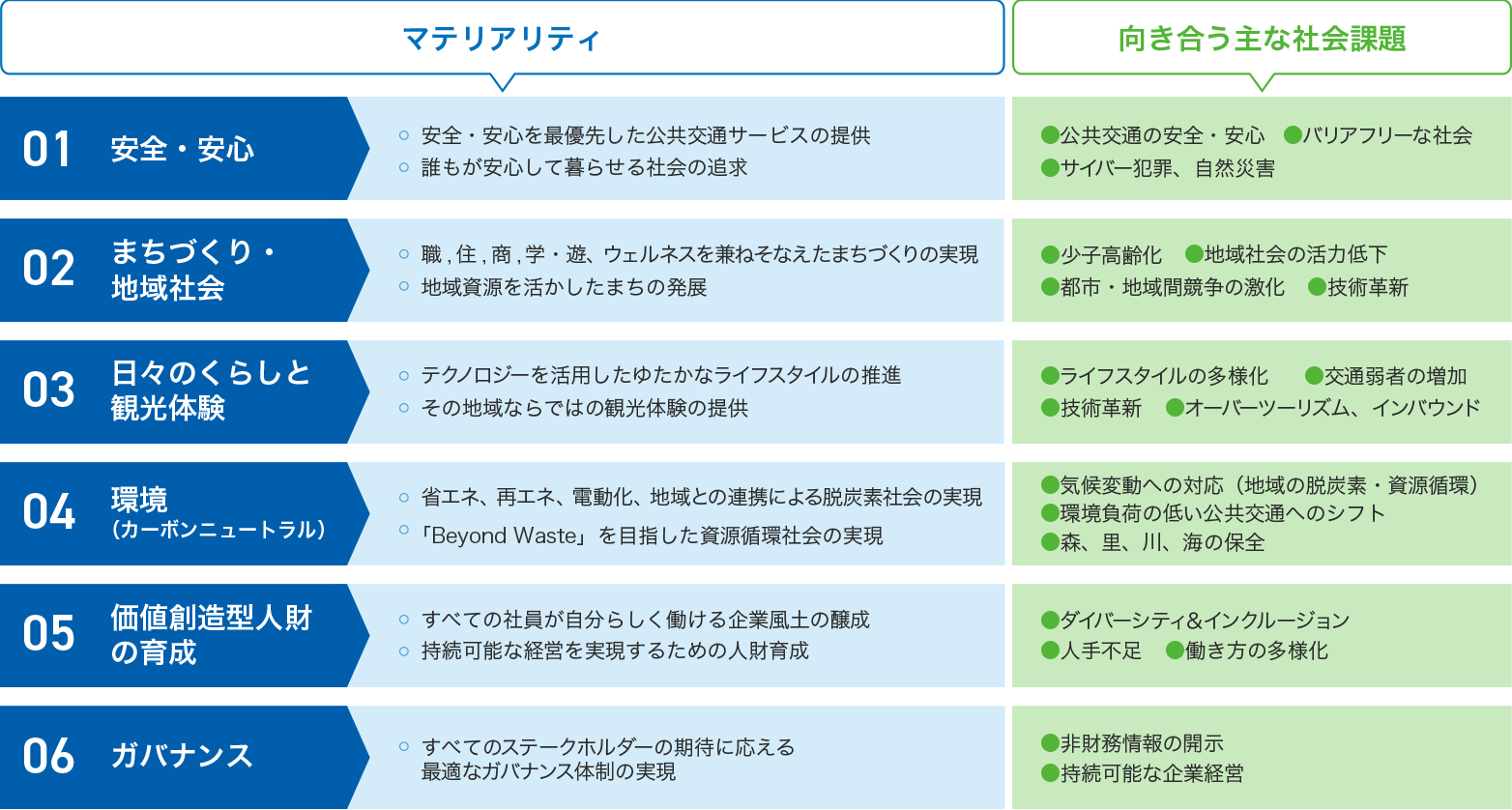 1.安全・安心 2.まちづくり・地域社会 3.日々のくらしと観光体験 4.環境（カーボンニュートラル） 5.価値創造型人財の育成 6.ガバナンス