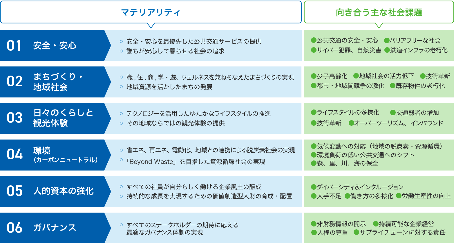 1.安全・安心 2.まちづくり・地域社会 3.日々のくらしと観光体験 4.環境(カーボンニュートラル) 5.価値創造型人財の育成 6.ガバナンス