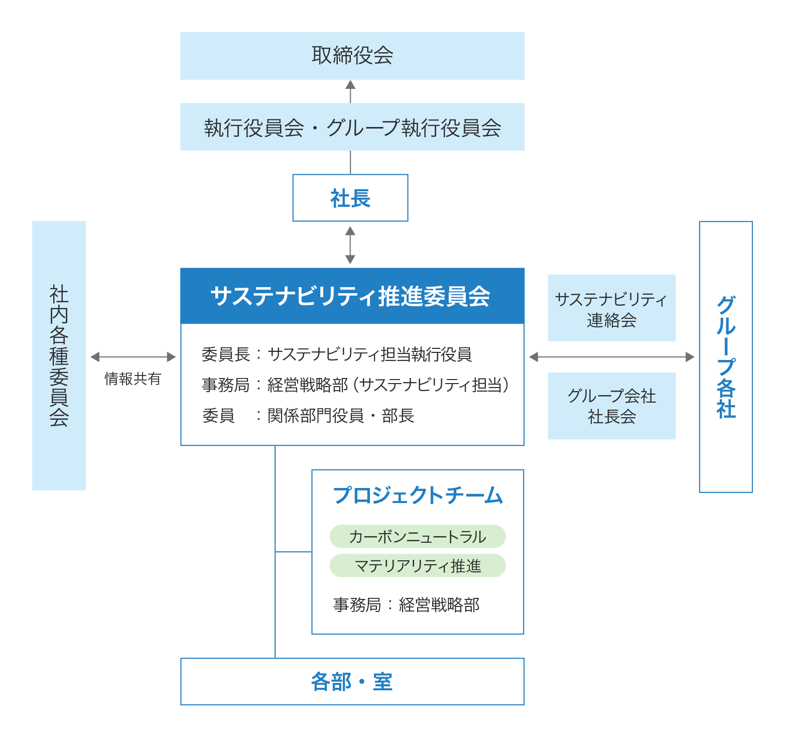 サステナビリティ推進体制