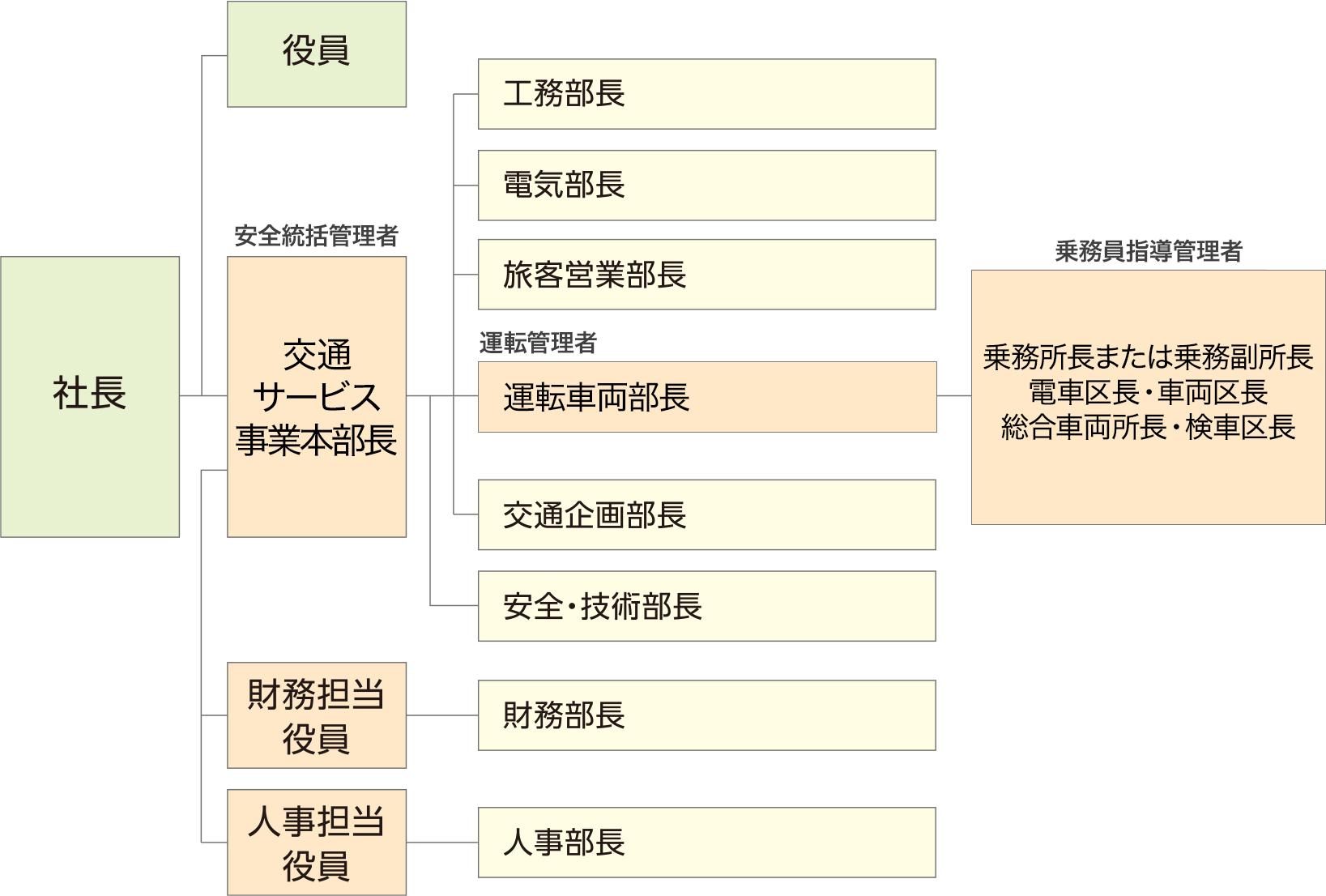 安全管理の組織体系（イメージ）