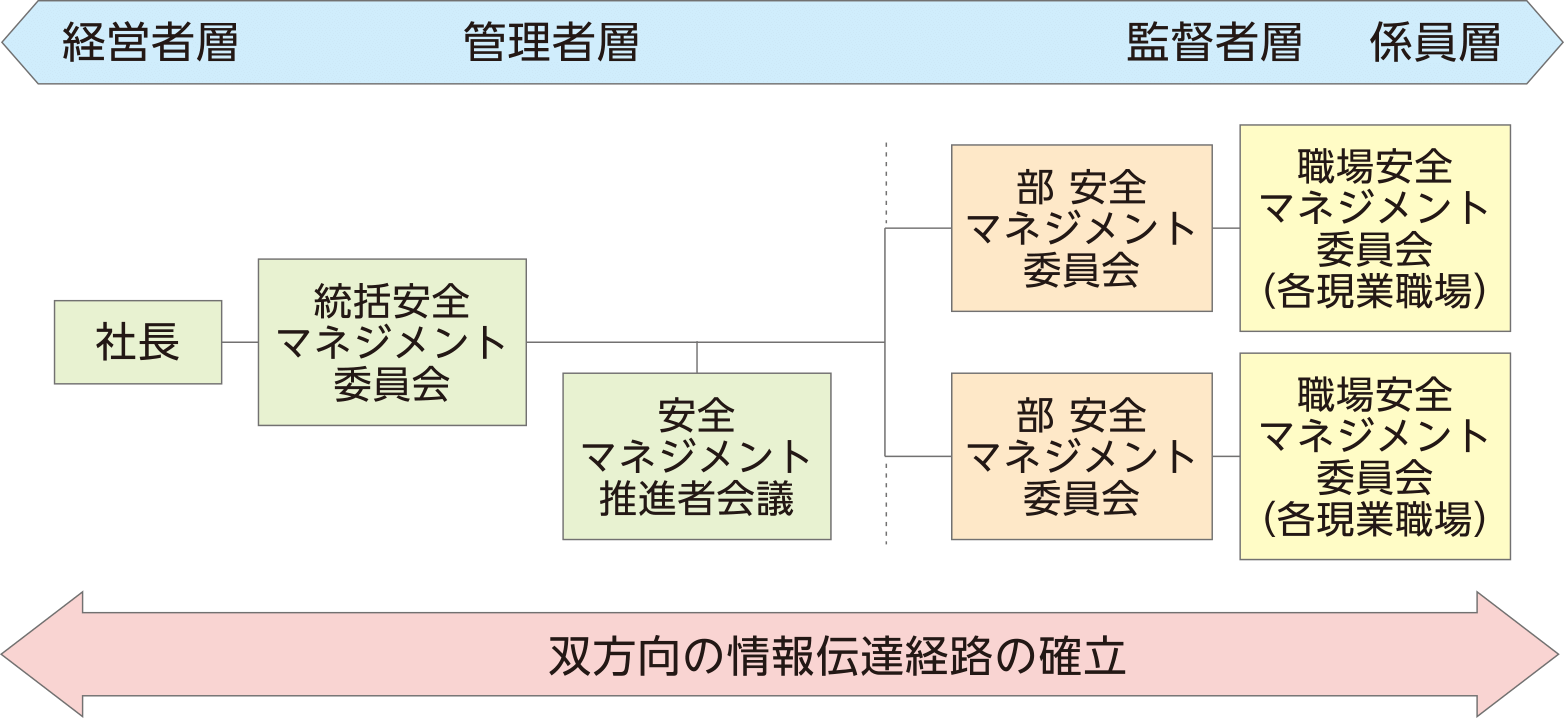 安全管理の体制