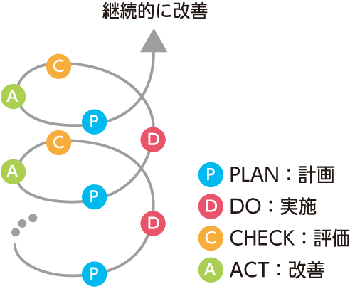 PDCAサイクル図