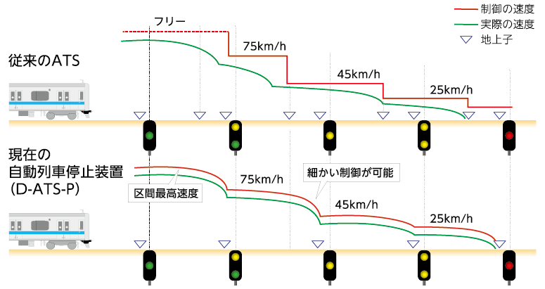 信号現示に対する速度制御イメージ