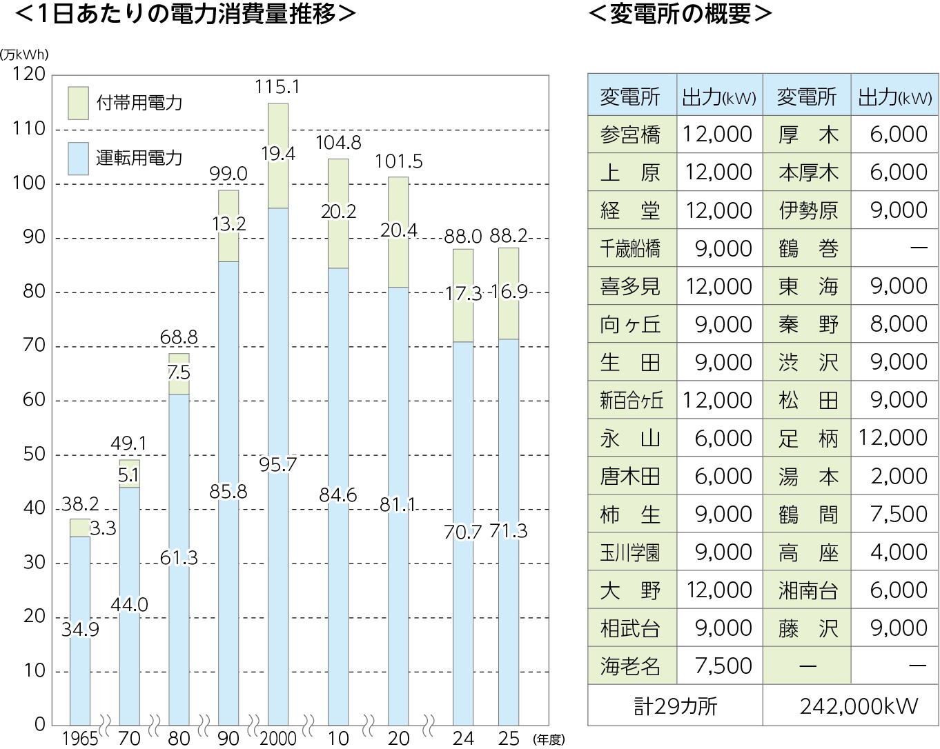 1日あたりの電力消費量推移、変電所の概要