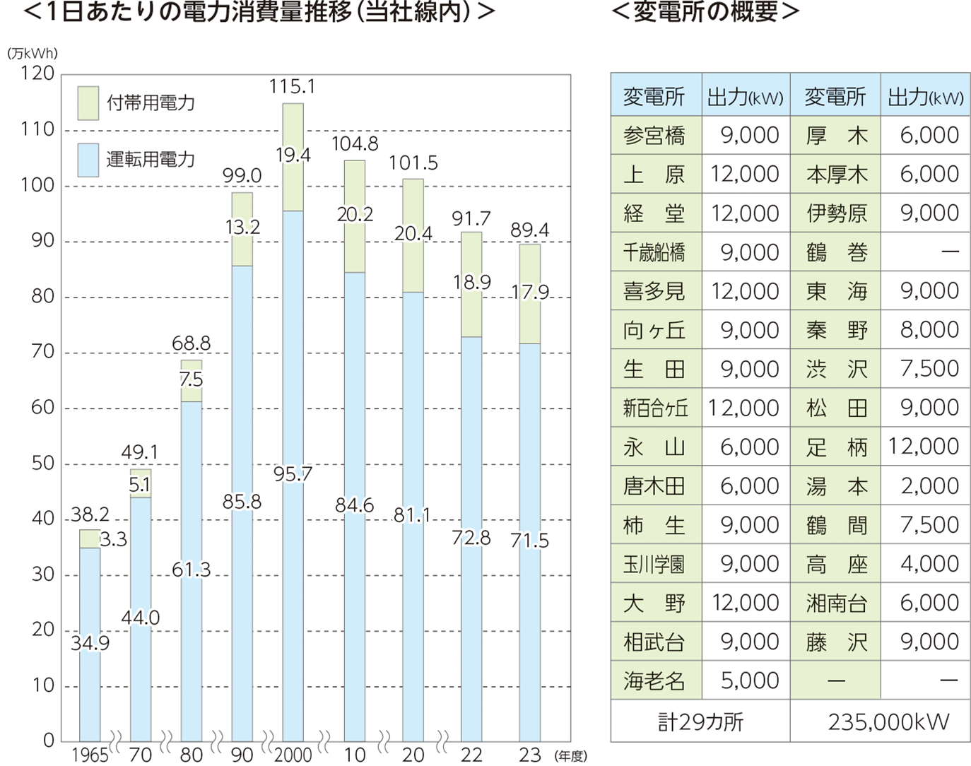 1日あたりの電力消費量推移（当社線内）、変電所の概要