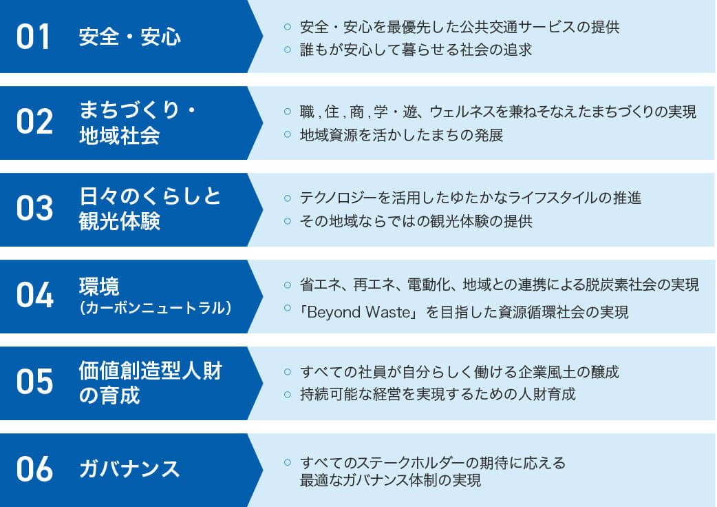 ６つのマテリアリティ 01安全・安心 02まちづくり・地域社会 03日々のくらしと観光体験 04環境（カーボンニュートラル） 05環境創造型人財の育成 06ガバナンス