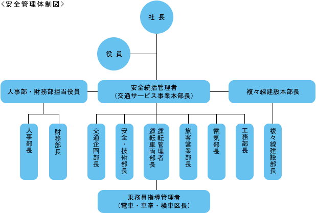 安全管理体制図